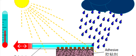 淺談?wù)辰蛹宇^老化的原因分析-文庫資料_逸發(fā)文庫_逸發(fā)文庫_逸發(fā)粘接及復(fù)材研究院