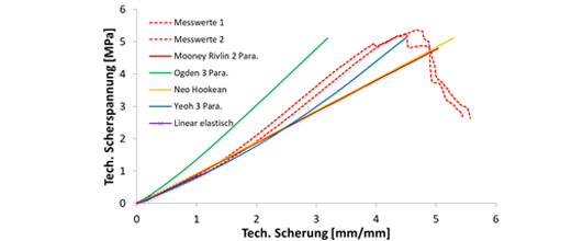 彈性膠粘劑粘接接頭試驗(yàn)與仿真研究-文庫資料_逸發(fā)文庫_逸發(fā)文庫_逸發(fā)粘接及復(fù)材研究院